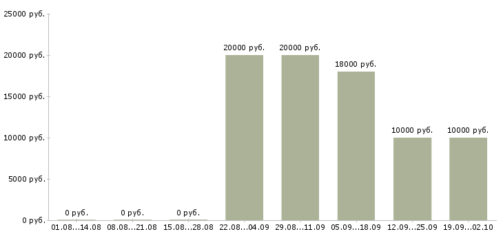 Вакансии предлагаю работу на дому в Липецке - Медиана зарплат предлагаю работу на дому в Липецке за 2 месяца