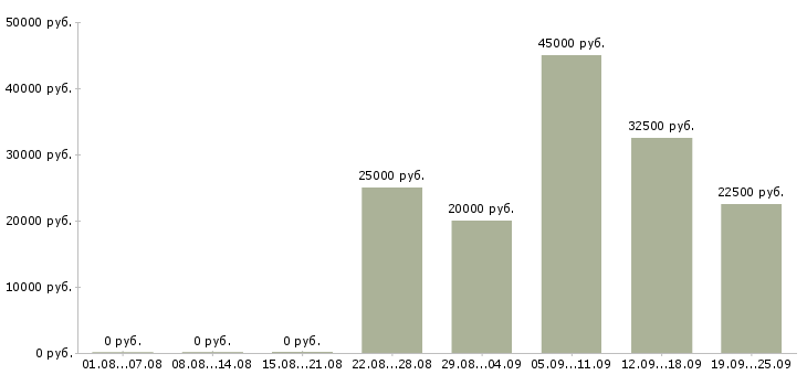 Вакансии предложение в Мурманске - Медиана зарплат предложение в Мурманске за 2 месяца