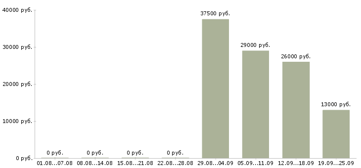 Вакансии представитель в Одинцово - Медиана зарплат представитель в Одинцово за 2 месяца