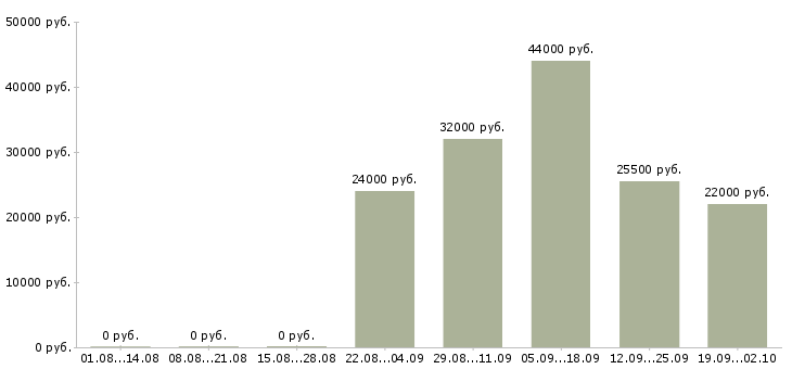 Вакансии представитель компании в Пскове - Медиана зарплат представитель компании в Пскове за 2 месяца