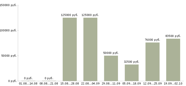 Вакансии приглашаем в команду в Сочи - Медиана зарплат приглашаем в команду в Сочи за 2 месяца