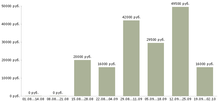 Вакансии продавец в день Чечня - Медиана зарплат продавец в день Чечня за 2 месяца