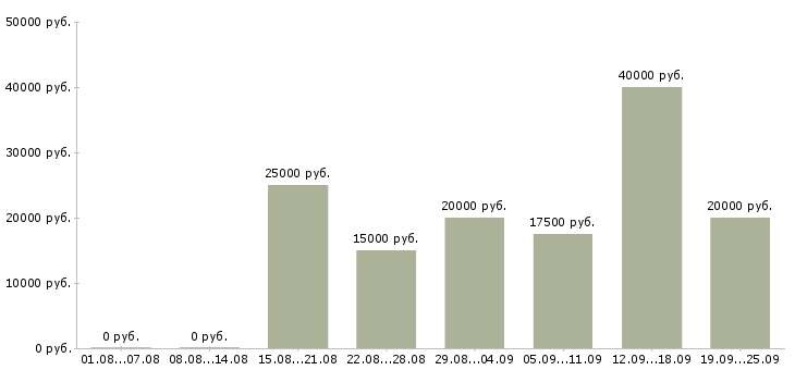 Вакансии работа для студентов в Воронеже - Медиана зарплат работа для студентов в Воронеже за 2 месяца