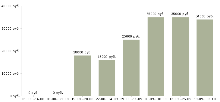 Вакансии работаем и зарабатываем дома в Смоленске - Медиана зарплат работаем и зарабатываем дома в Смоленске за 2 месяца