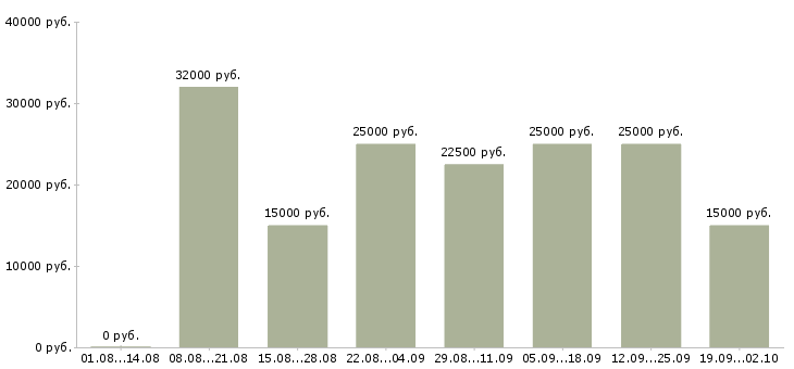 Вакансии работаем на дому в интернете в Орле - Медиана зарплат работаем на дому в интернете в Орле за 2 месяца