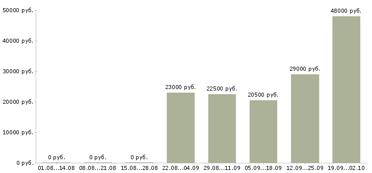 Вакансии рабочий комплектовщик в Уфе - Медиана зарплат рабочий комплектовщик в Уфе за 2 месяца