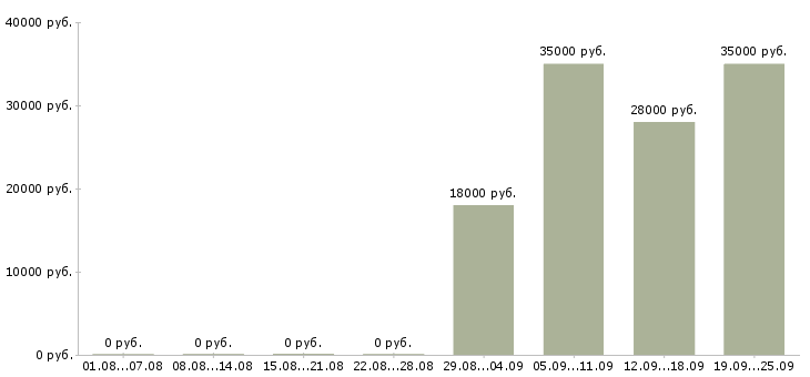 Вакансии разнорабочие Марий эл - Медиана зарплат разнорабочие Марий эл за 2 месяца