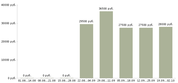 Вакансии руководитель в отдел продаж в Кургане - Медиана зарплат руководитель в отдел продаж в Кургане за 2 месяца