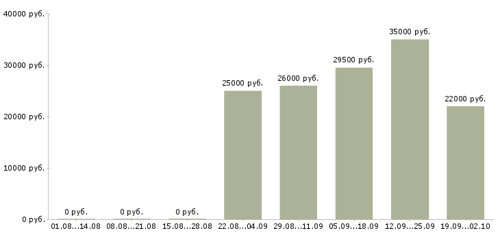 Вакансии руководитель отдела по продажам в Бийске - Медиана зарплат руководитель отдела по продажам в Бийске за 2 месяца