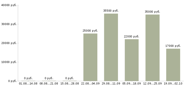 Вакансии руководитель отдела продаж в Мурманске - Медиана зарплат руководитель отдела продаж в Мурманске за 2 месяца