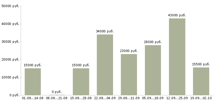 Вакансии секретарь в компанию в Вологде - Медиана зарплат секретарь в компанию в Вологде за 2 месяца