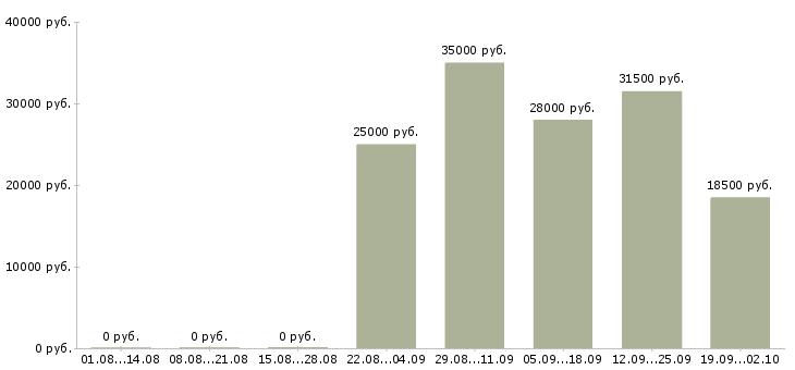 Вакансии секретарь в офисе в Волжском - Медиана зарплат секретарь в офисе в Волжском за 2 месяца