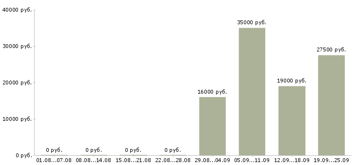 Вакансии секретарь компании в Смоленске - Медиана зарплат секретарь компании в Смоленске за 2 месяца