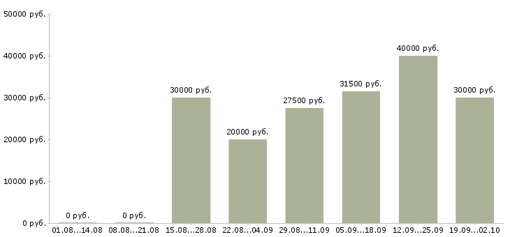 Вакансии сотрудник для работы на пк в Казани - Медиана зарплат сотрудник для работы на пк в Казани за 2 месяца