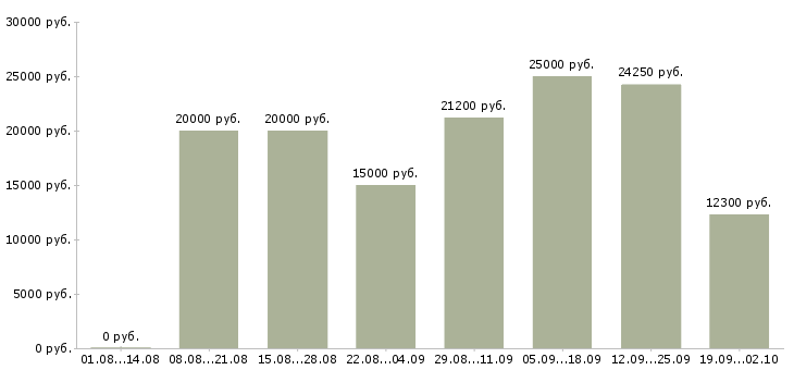 Вакансии сотрудник для работы на пк в Саратове - Медиана зарплат сотрудник для работы на пк в Саратове за 2 месяца