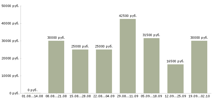 Вакансии сотрудник для работы по интернету в Астрахани - Медиана зарплат сотрудник для работы по интернету в Астрахани за 2 месяца