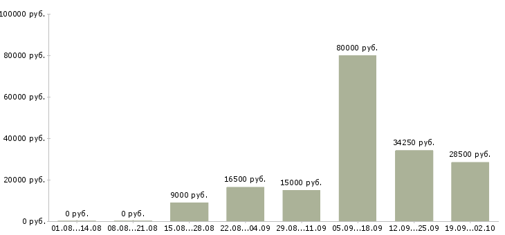 Вакансии сотрудник по развитию в Липецке - Медиана зарплат сотрудник по развитию в Липецке за 2 месяца