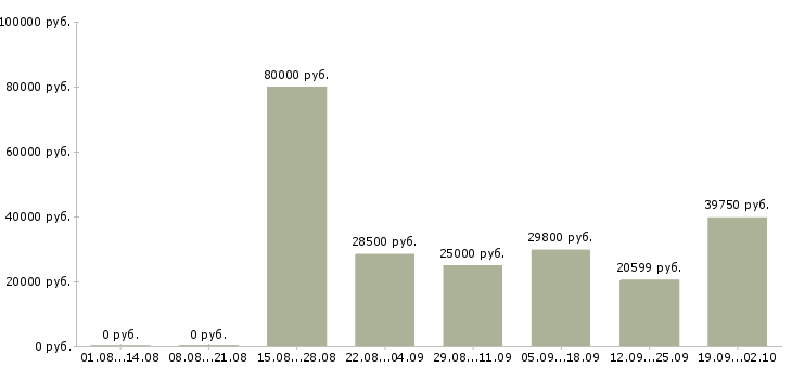 Вакансии сотрудники на склады в Казани - Медиана зарплат сотрудники на склады в Казани за 2 месяца
