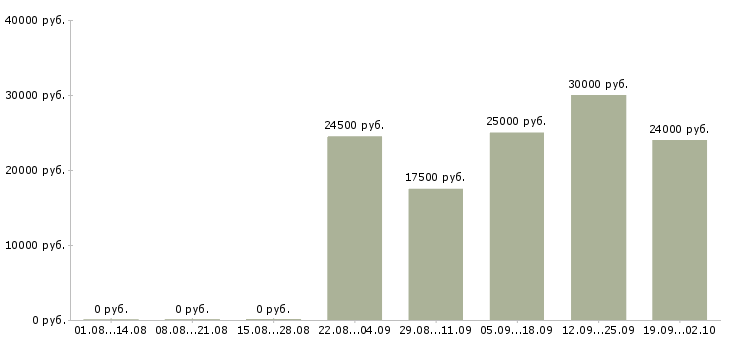 Вакансии специалист корпоративных продаж в Иркутске - Медиана зарплат специалист корпоративных продаж в Иркутске за 2 месяца