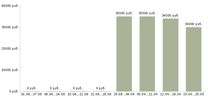 Вакансии специалист отдела продаж в Белгороде - Медиана зарплат специалист отдела продаж в Белгороде за 2 месяца