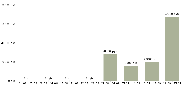 Вакансии специалист по качеству в Саратове - Медиана зарплат специалист по качеству в Саратове за 2 месяца