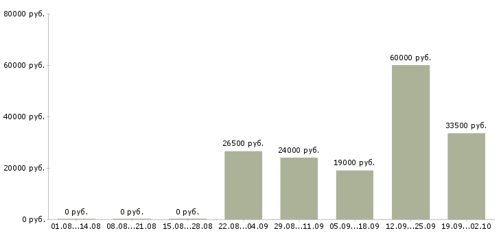 Вакансии специалист по продажам обучение в Туле - Медиана зарплат специалист по продажам обучение в Туле за 2 месяца