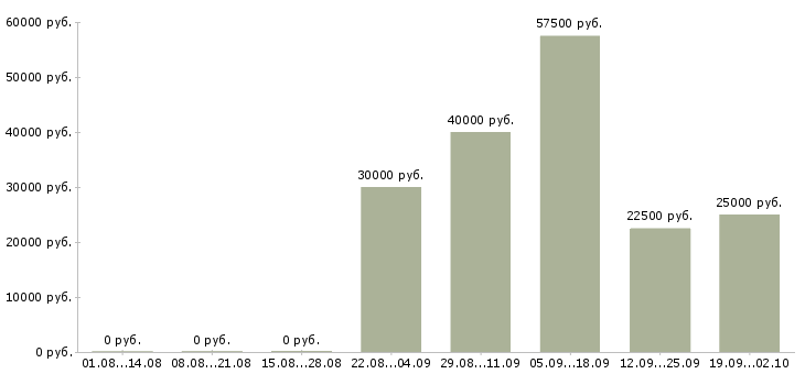 Вакансии специалист по продажам услуг в Уфе - Медиана зарплат специалист по продажам услуг в Уфе за 2 месяца