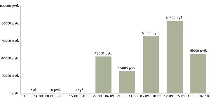 Вакансии специалист по развитию компании в Владивостоке - Медиана зарплат специалист по развитию компании в Владивостоке за 2 месяца