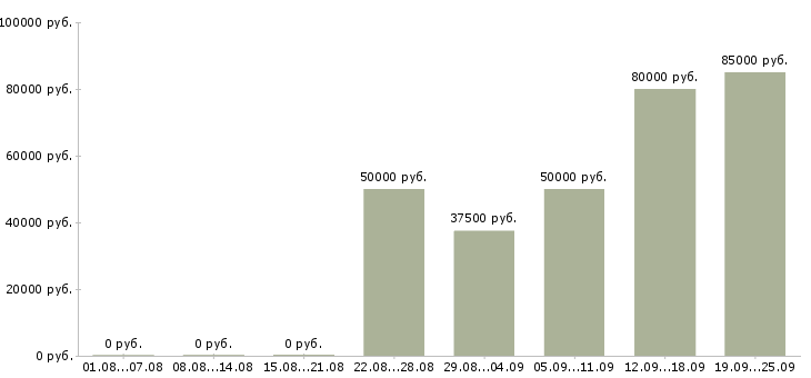 Вакансии специалист по рекламе в Сочи - Медиана зарплат специалист по рекламе в Сочи за 2 месяца