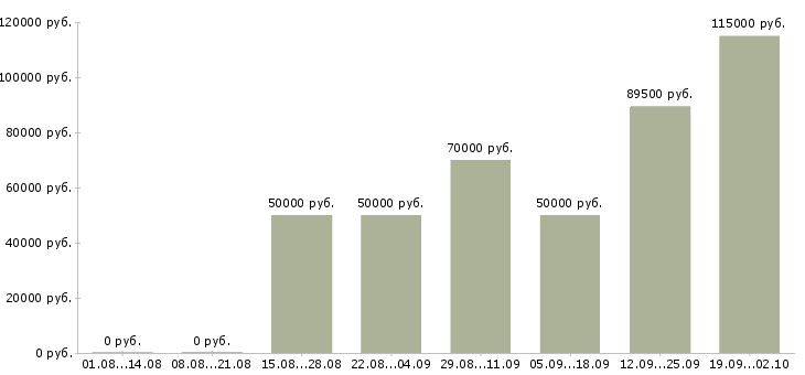 Вакансии специалисты по рекламе в Сочи - Медиана зарплат специалисты по рекламе в Сочи за 2 месяца