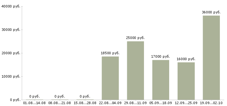 Вакансии торговый консультант в Люберцах - Медиана зарплат торговый консультант в Люберцах за 2 месяца