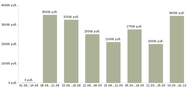 Вакансии требуется менеджер по развитию Татарстан - Медиана зарплат требуется менеджер по развитию Татарстан за 2 месяца