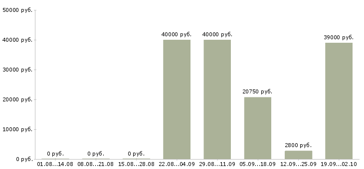 Вакансии требуется повар универсал в Москве - Медиана зарплат требуется повар универсал в Москве за 2 месяца