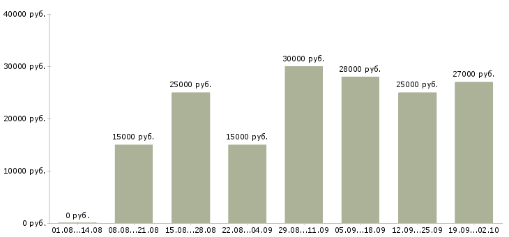Вакансии удаленная официальная работа в Новосибирске - Медиана зарплат удаленная официальная работа в Новосибирске за 2 месяца