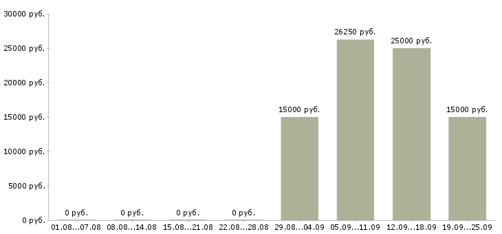 Вакансии управление персоналом в Красноярске - Медиана зарплат управление персоналом в Красноярске за 2 месяца