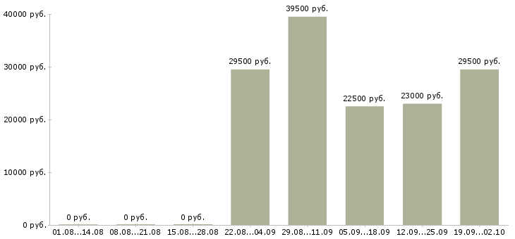 Вакансии управляющий в офис в Чите - Медиана зарплат управляющий в офис в Чите за 2 месяца