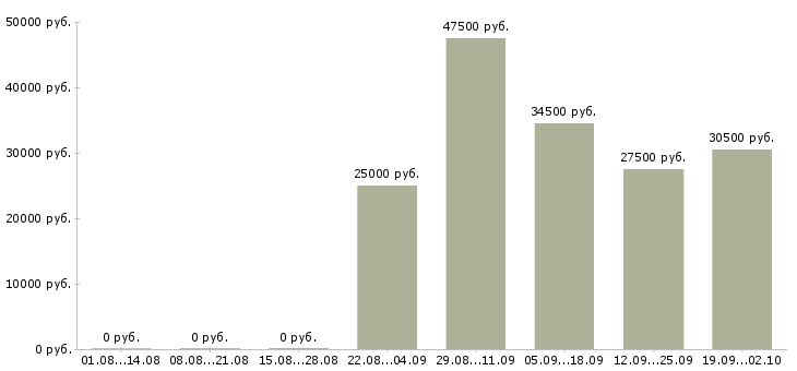 Вакансии экспедитор в компанию в Пензе - Медиана зарплат экспедитор в компанию в Пензе за 2 месяца