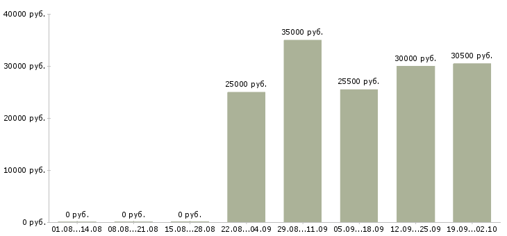 Вакансии экспедитор в компанию в Тюмени - Медиана зарплат экспедитор в компанию в Тюмени за 2 месяца