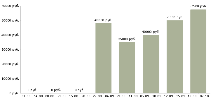 Вакансии электрогазосварщики Санкт-петербург - Медиана зарплат электрогазосварщики Санкт-петербург за 2 месяца
