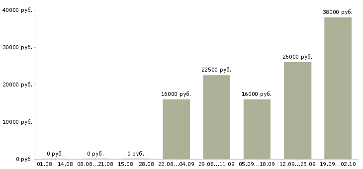 Вакансии юрист компании Тыва - Медиана зарплат юрист компании Тыва за 2 месяца