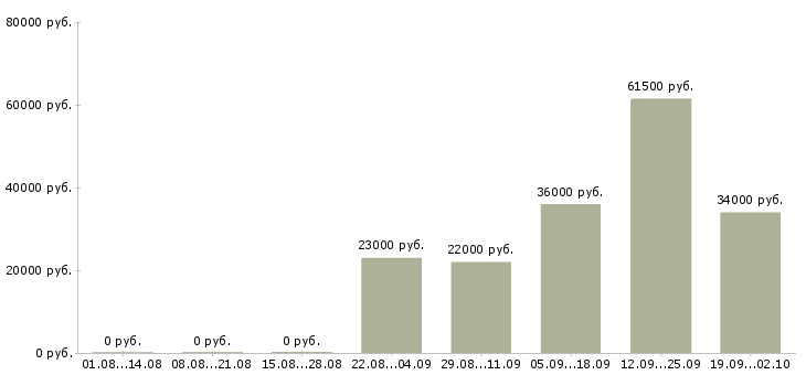 Вакансии юрист компании в Череповце - Медиана зарплат юрист компании в Череповце за 2 месяца