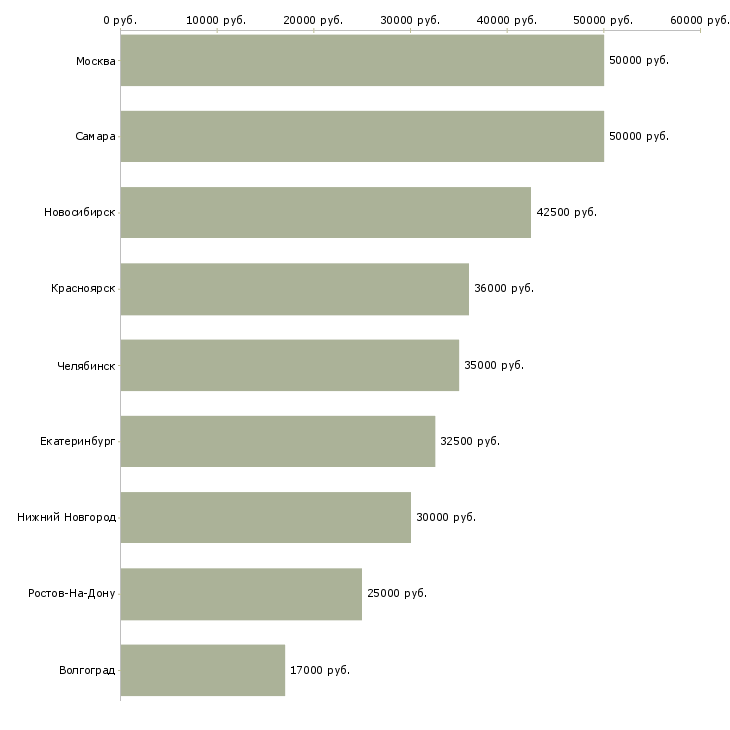 Поиск работы мастер сервисного центра-Медиана зарплаты для вакансии «мастер сервисного центра» в других городах