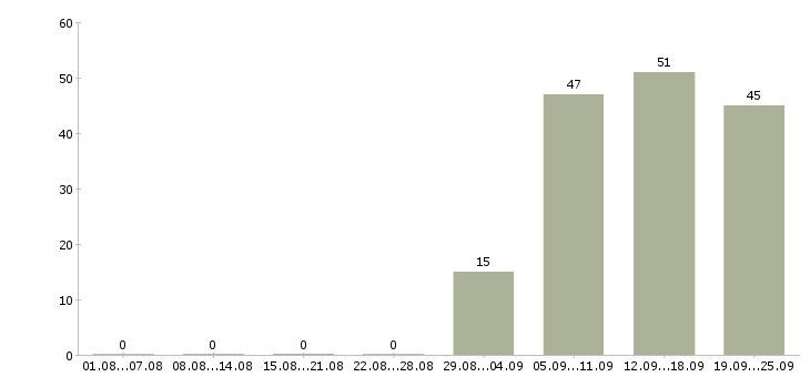 Работа начальник отдела Адыгея - Число вакансий Адыгея по специальности начальник отдела за 2 месяца