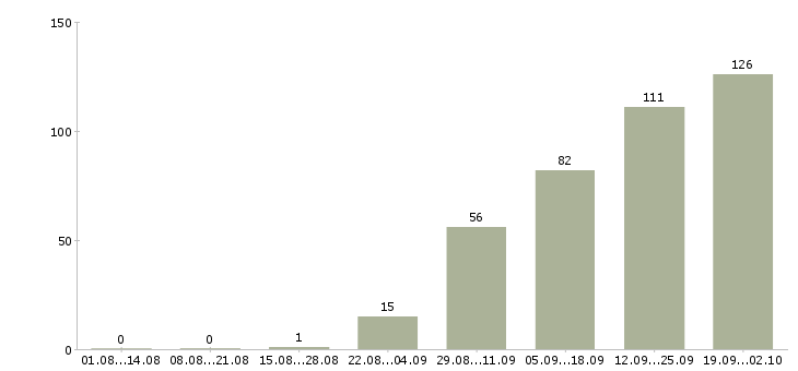 Работа для новичков на пк Башкортостан - Число вакансий Башкортостан по специальности для новичков на пк за 2 месяца