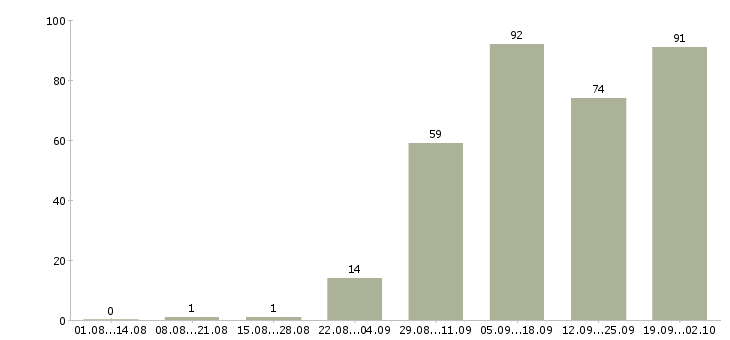 Работа кассир в торговый зал Башкортостан - Число вакансий Башкортостан по специальности кассир в торговый зал за 2 месяца