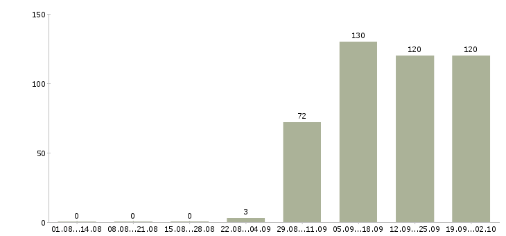 Работа ответственный секретарь Кабардино-балкария - Число вакансий Кабардино-балкария по специальности ответственный секретарь за 2 месяца