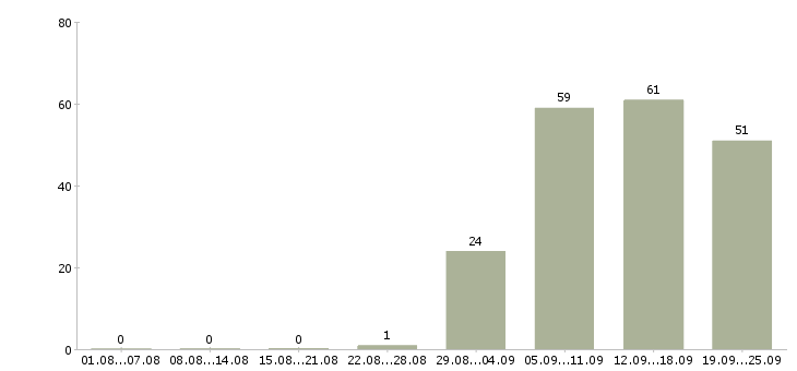Работа разнорабочие Марий эл - Число вакансий Марий эл по специальности разнорабочие за 2 месяца