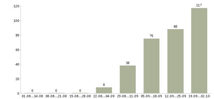 Работа сотрудник на оформление заказов Нижний новгород - Число вакансий Нижний новгород по специальности сотрудник на оформление заказов за 2 месяца