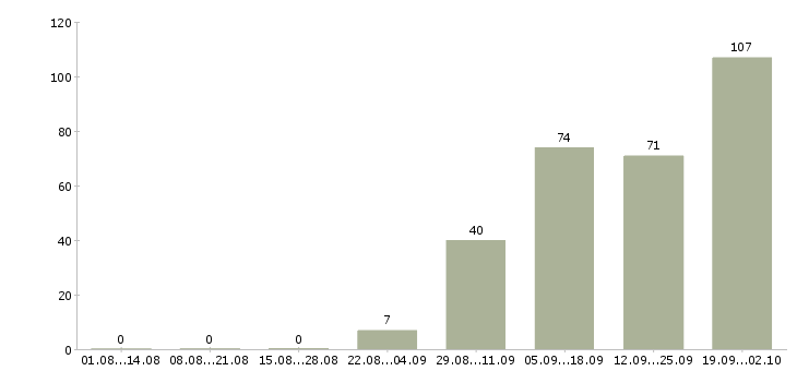 Работа специалисты для работы на дому Нижний новгород - Число вакансий Нижний новгород по специальности специалисты для работы на дому за 2 месяца