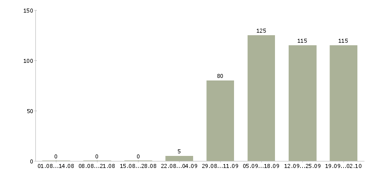 Работа кладовщик комплектовщик Северная осетия - Число вакансий Северная осетия по специальности кладовщик комплектовщик за 2 месяца
